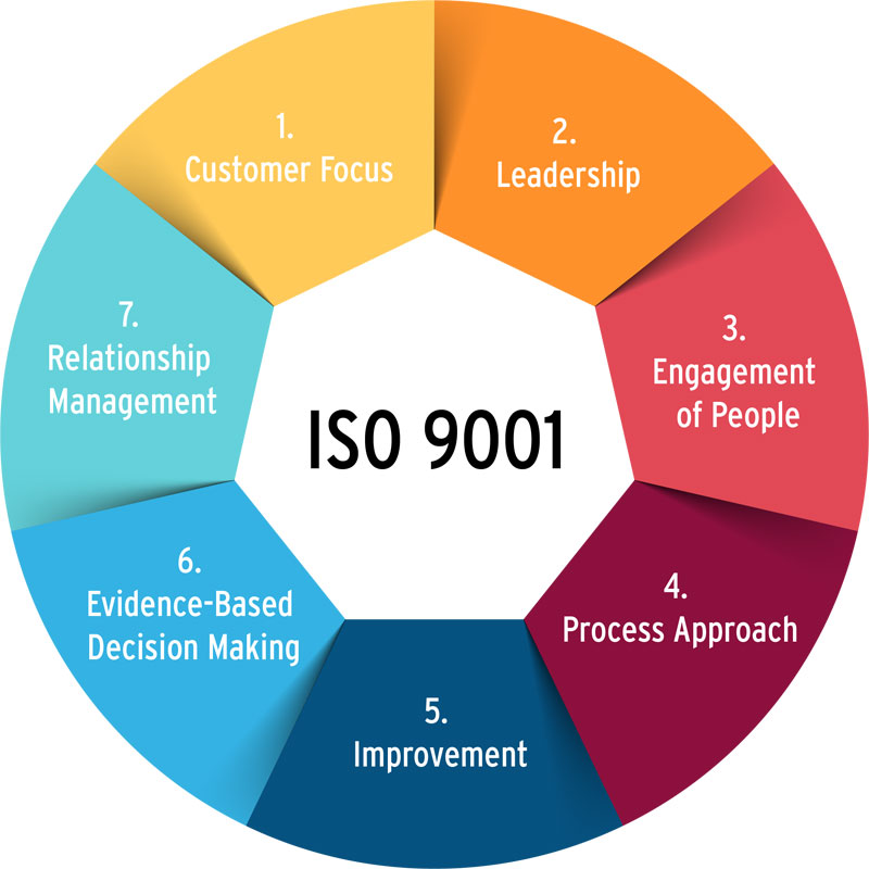 ISO_9001_principles